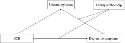 Benevolent Childhood Experiences and Depressive Symptoms Among Chinese Undergraduates: A Moderated Mediation Model Examining the Roles of Uncertainty Stress and Family Relationship